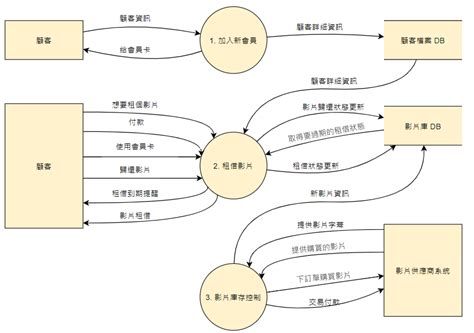 流向圖|什麼是DFD（資料流程圖）？符號、結構，教程、範例。